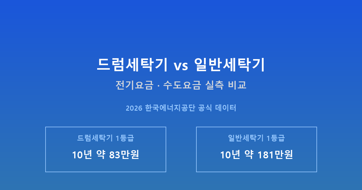 드럼세탁기 vs 일반세탁기, 전기요금·수도요금 실제로 얼마나 차이 날까 (2026)